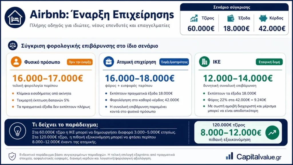 Airbnb έναρξη επιχείρησης: Oδηγός για ιδιώτες, νέους επενδυτές & επαγγελματίες capital value 