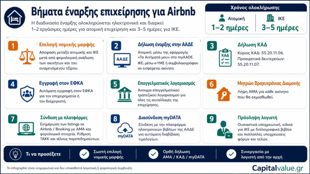 βήματα εναρξης επιχειρισης airbnb -capital value εξειδικευμένοι λογιστές και φοροτεχνικοί στις βραχυχρόνιες μισθώσεις